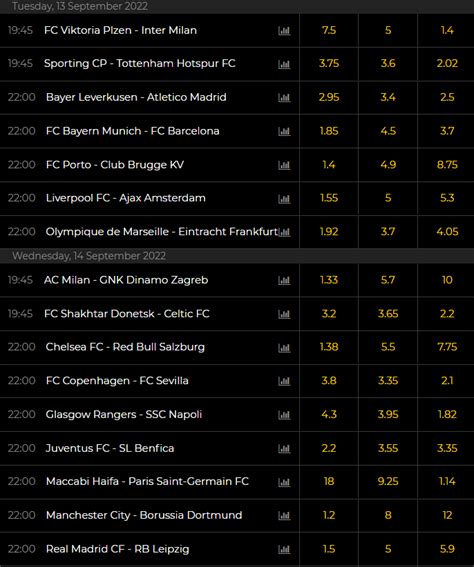 Champions League Odds .